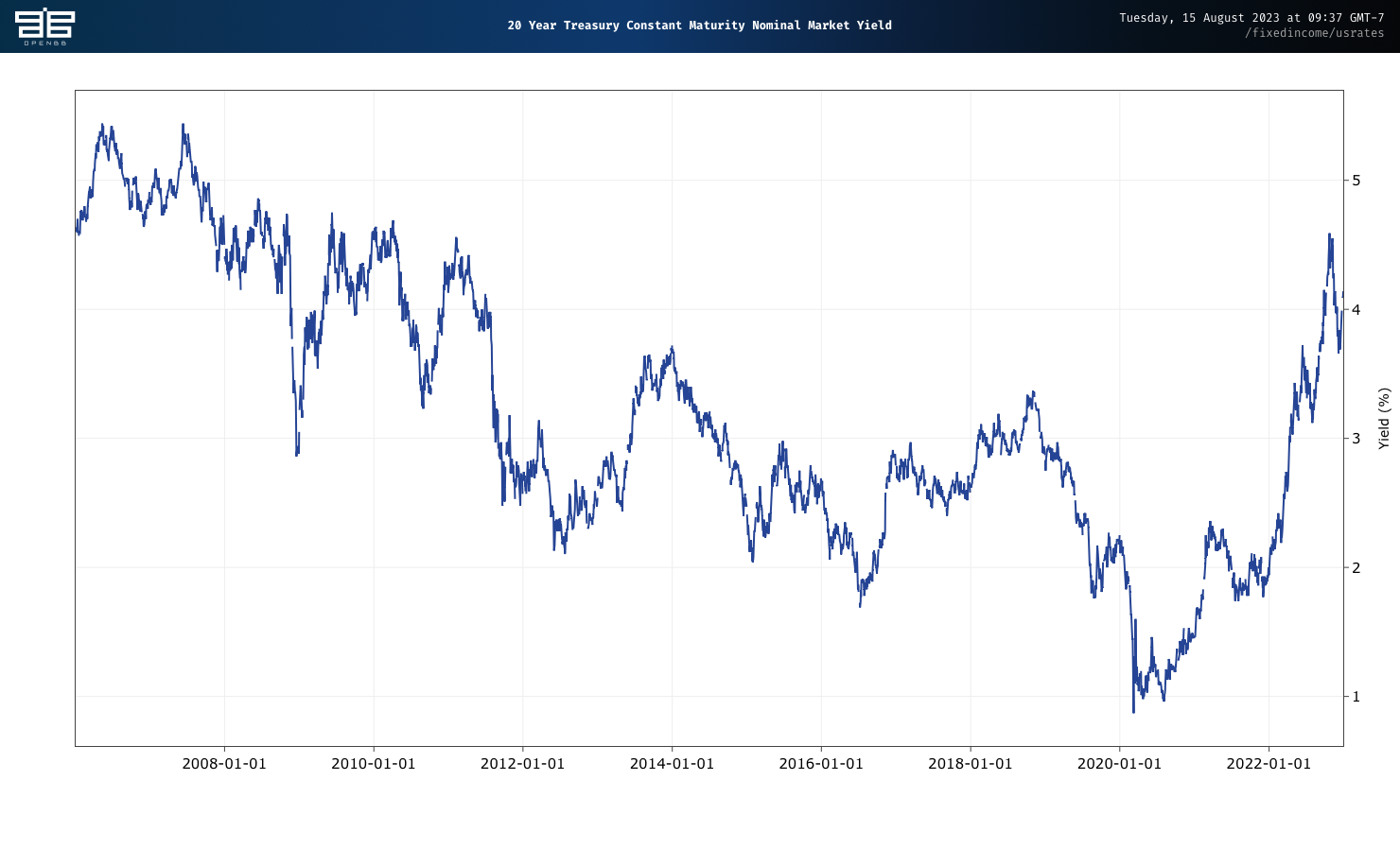 20 Year Treasury Constant Maturity Nominal Market Yield ranged from a high of 5.44 percent in June of 2007 to a low of 0.87 percent in March 2020.